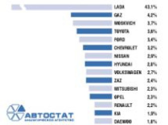 Структура автопарка легковых автомобилей европейской части России