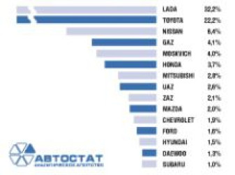 Структура автопарка легковых автомобилей восточной части России