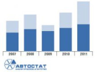 Емкость рынка автокомпонентов в РФ 2007-2011 (млрд. USD)