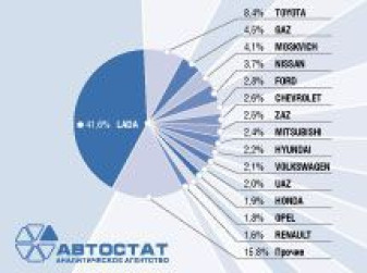 Структура парка легковых автомобилей по брендам на 01.01.2011 г.