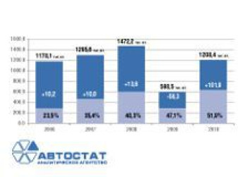 Динамика производства легковых автомобилей в РФ в 2006-2010 гг.