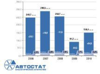Динамика производства грузовых автомобилей в РФ в 2006-2010 г.г.