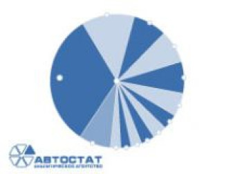 Структура производства легковых автомобилей в РФ в 2011 году